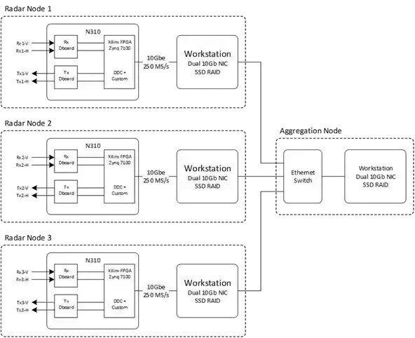 diagram of distributed radar system with three workstations communicating to aggregation node