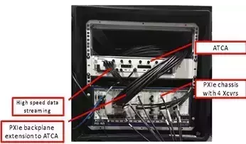 Two 4x4 PXI-based coherent multiple-input multiple-output system with radio frequency capability in black case. Labels are included for ATCA, High Speed data streaming, PXIe chassis, and PXIe extension to ATCA.
